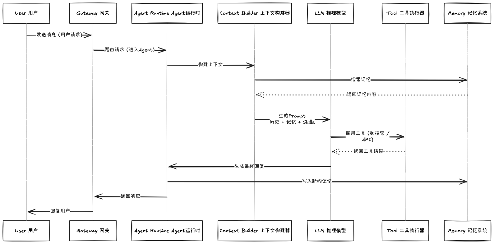 OpenClaw 完整流程图
